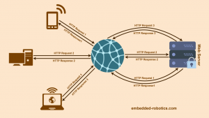 How To Configure ESP8266 Web Server In STA And AP Mode
